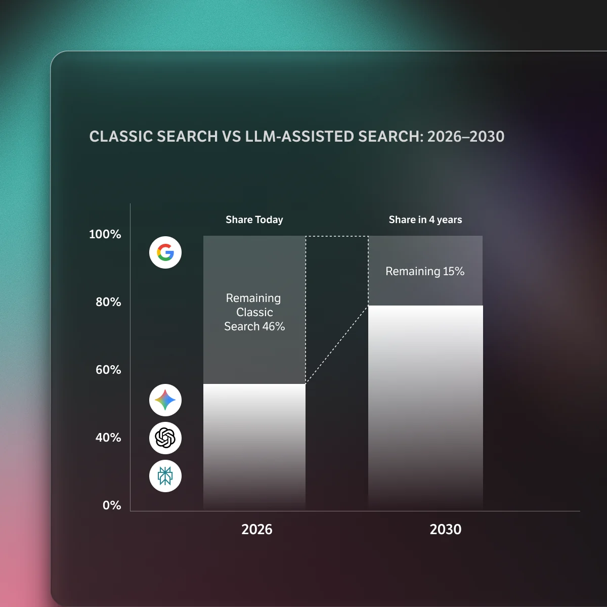 Classic search vs LLM-assisted search